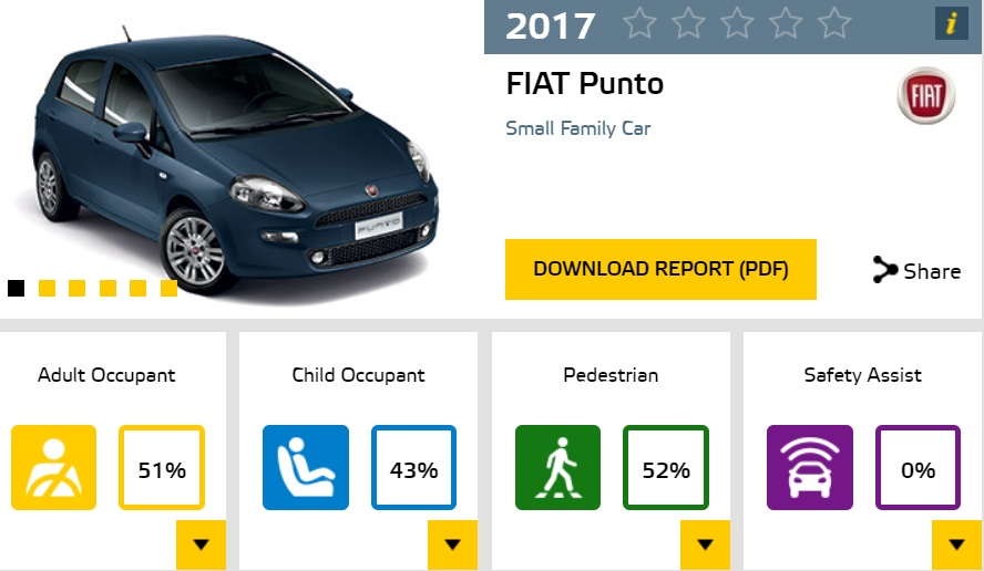 Fiat Punto w testach zderzeniowych Euro NCAP