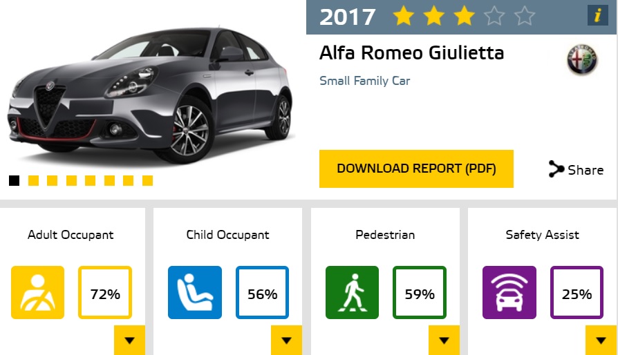 Alfa Romeo Giulietta w testach Euro NCAP