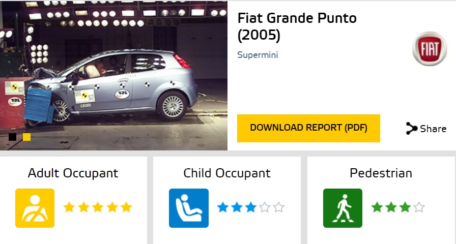 Fiat Punto w testach zderzeniowych Euro NCAP